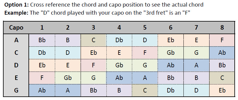 Capo On Guitar Chart
