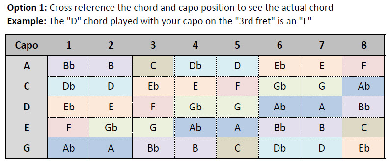 Printable Guitar Capo Chart