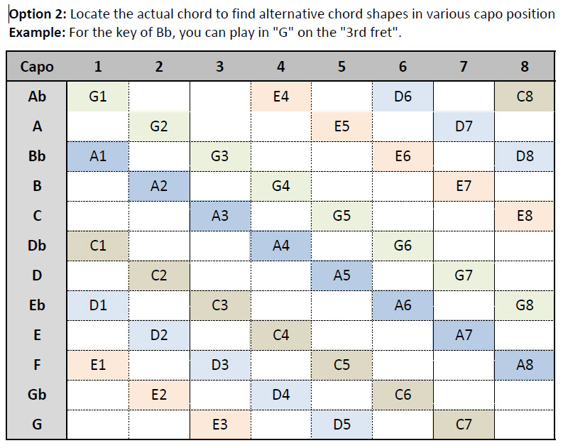 Guitar Key Capo Chart